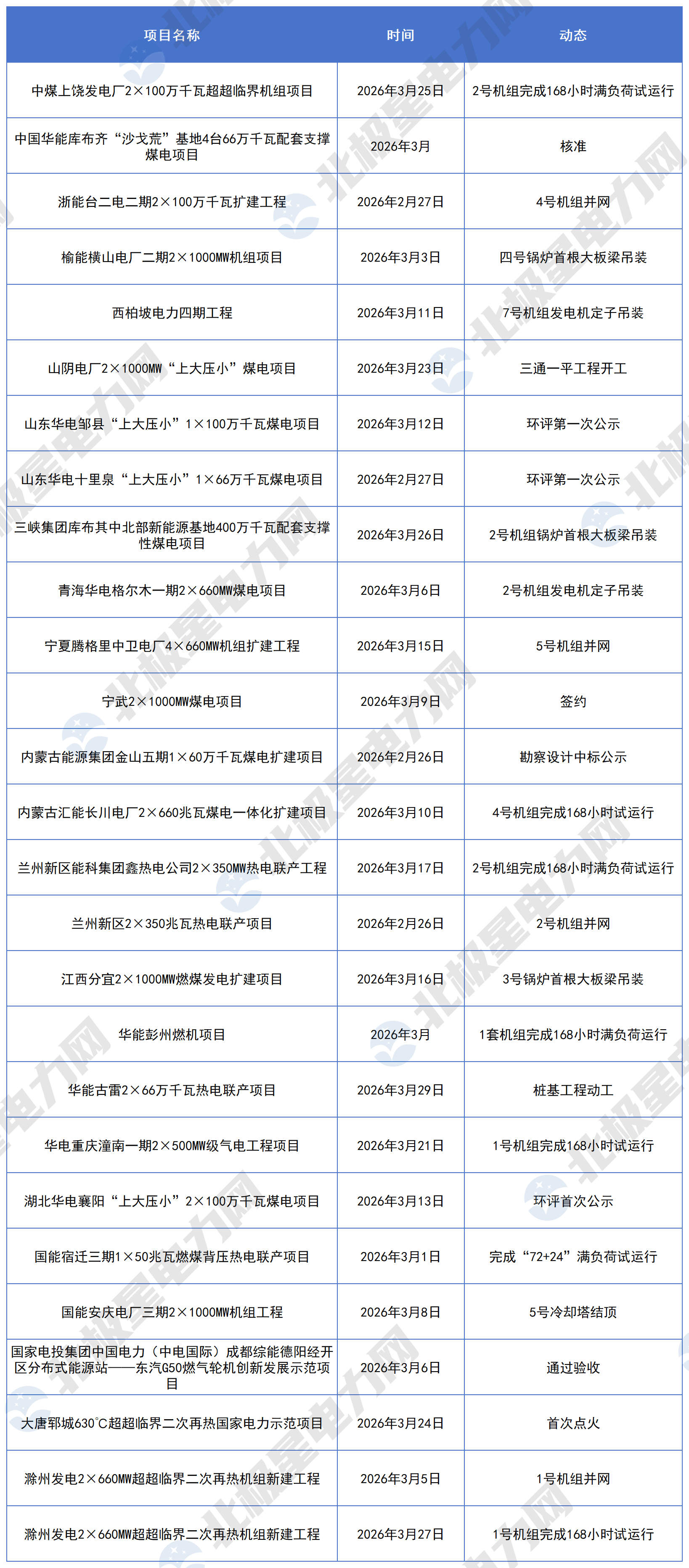 2026年3月火電項(xiàng)目動(dòng)態(tài)_Sheet1 (2).png